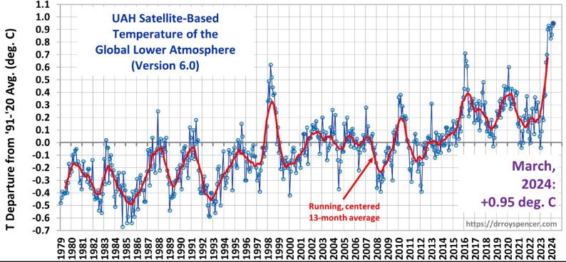 katarriptontas ti farsa tis klimatikis allagis 01